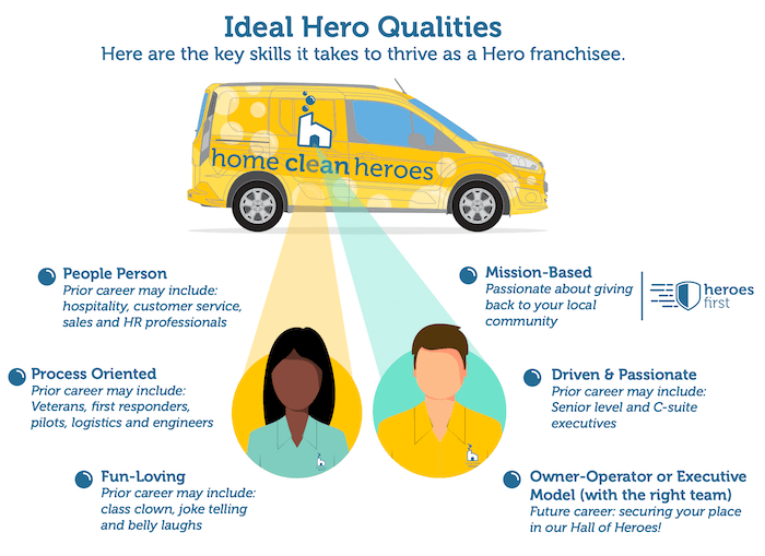 Infographic highlighting qualities of a successful Home Clean Heroes franchise owner